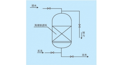 甘肅蘭州某電廠鍋爐補(bǔ)給水海綿鐵濾料安裝現(xiàn)場